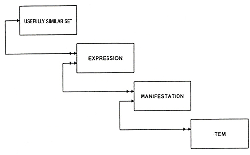 Figure 2. FRBR Structure with Usefully Similar Sets.