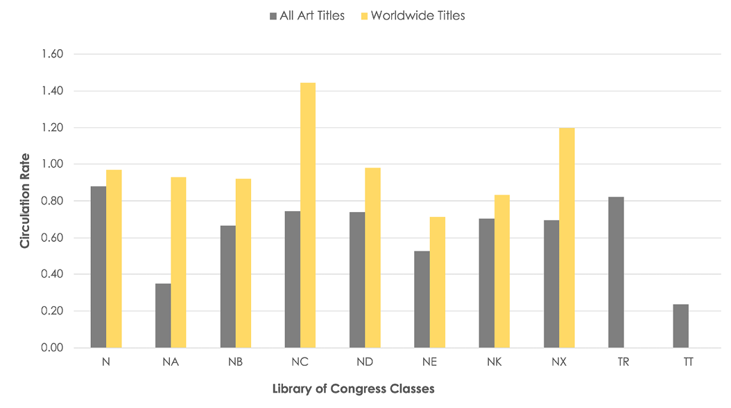 Figure 1. Circulation rate of art titles by classification.