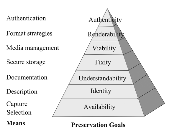 Digital Preservation