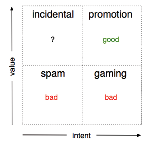 Figure 3.1. A chart, created by Euan Adie of Altmetric, that illustrates the differences in value and intention between “gaming” and acceptable self-promotion of research. Source: Euan Adie, “Gaming Altmetrics,” Altmetric> blog, September 18, 2013, www.altmetric.com/blog/gaming-altmetrics