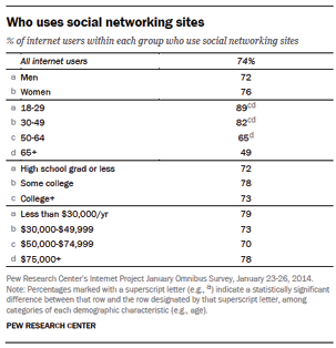 Figure 3.6. Social media demographics have become extremely important when trying to understand the value of altmetrics for particular academic audiences. For instance, according to a survey conducted by the Pew Research Internet Project, 74 percent of all online adults used social networking sites as of January 2014. However, for respondents over age 50, this percentage was much lower—65 percent to age 64 and less than 50 percent for those above 65. These statistics, and related statistics based specifically on the use of social networking sites by researchers, can be useful when considering the inclusion of nonacademic social media metrics in academic contexts. Pew Research Center, “Social Networking Fact Sheet,” accessed January 16, 2015. www.pewinternet.org/fact-sheets/social-networking-fact-sheet
