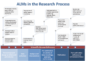 Figure 3.7. A chart, offered by PLOS, that suggests various benefits of ALMs throughout the research process. PLOS has been a long-time supporter of ALMs and offers them across its seven peer-reviewed open-access journals. http://article-level-metrics.plos.org/researchers