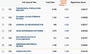 Figure 3.10. A combined list of genetics and history journals for 2013 created using new InCites Journal Citation Reports tool, showing journals ranked according to their Impact Factor. Note that the history journal with the highest Impact Factor for the year, American Historical Review (Impact Factor: 1.293), ranks beneath the 138th highest genetics journal. By contrast, the top genetics journal, Nature Reviews Genetics, is listed as having an Impact Factor of 39.794.