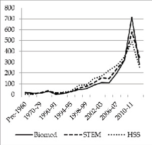 Figure 4.2. Starting dates by subject area