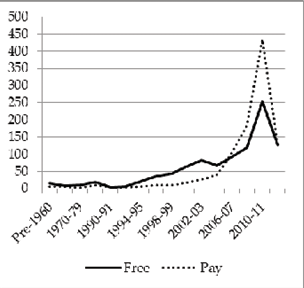 Figure 4.3. Biomed journal starting dates