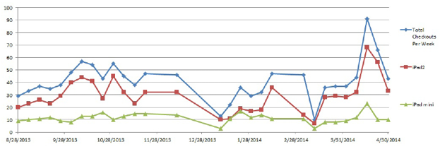 Figure 3.1. Circulation statistics per week during the BuckiPad pilot