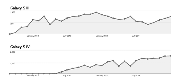 Figure 5.1. Comparison of website visits using a Samsung Galaxy S3 and S4