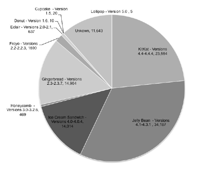 Figure 5.2. UNT Digital Collections sessions by Android version. Oct. 2013–Oct. 2014