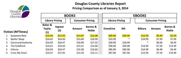 Figure 2.1. Pricing comparisons. For a more current Douglas County Libraries pricing chart, see American Libraries, http://americanlibrariesmagazine.org/latest-links/dcl-ebook-report-july-2015.