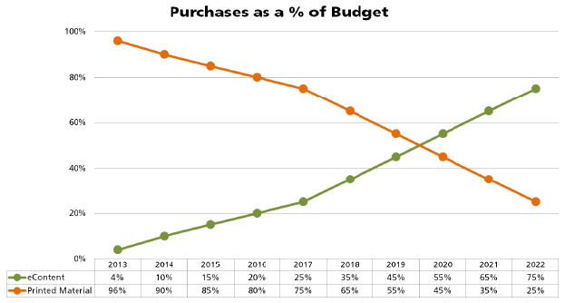 Figure 2.2. E-content and print purchases as a percentage of budget.
