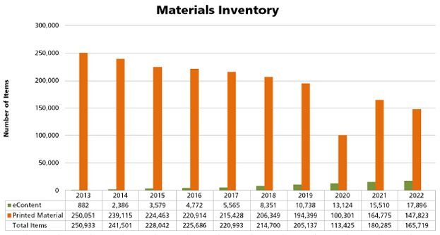 Figure 2.3. Materials inventory.