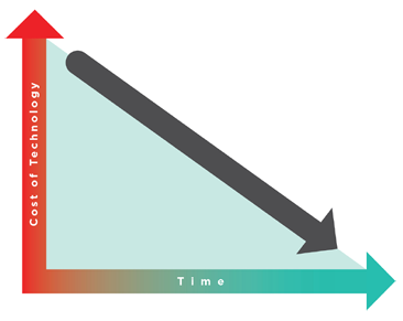 Figure 3.1. Basic cost of technology (to perform the same function) over time.