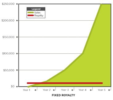 Figure 3.2. Fixed-price royalty.