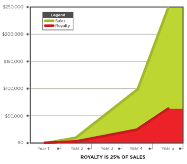 Figure 3.3. Royalty at 25 percent.