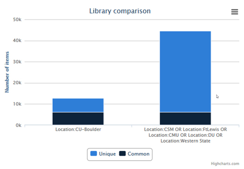 The Gold Rush Library Content Comparison System expands the concept of a traditional knowledge base overlap analysis tool to include MARC records and to compare holdings across multiple libraries.