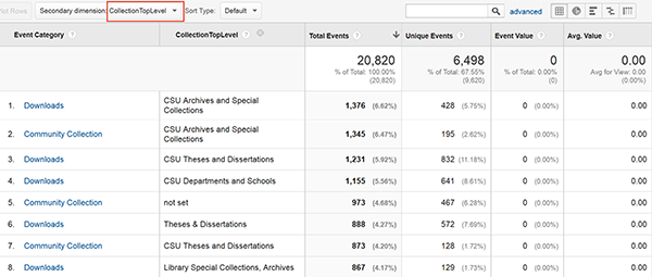 Event report with CollectionTopLevel (custom dimension) as a secondary dimension, Google Analytics, Colorado State University