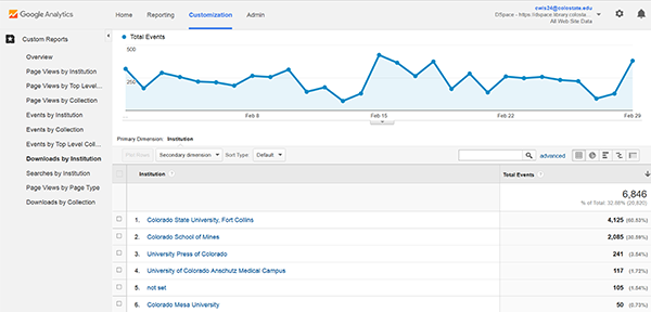 Custom report, Google Analytics, Colorado State University