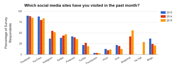 Social network survey: recent visits