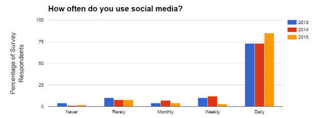 Social network survey: frequency of use