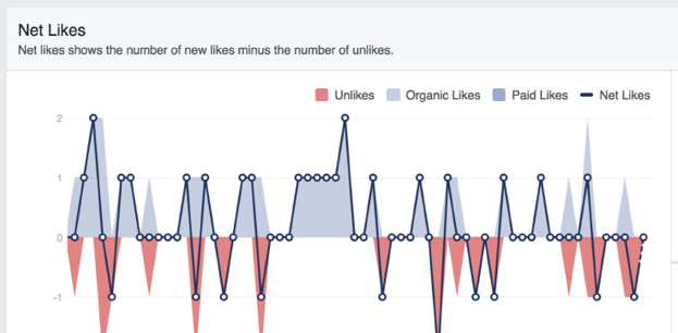 Facebook Insights: Net Likes