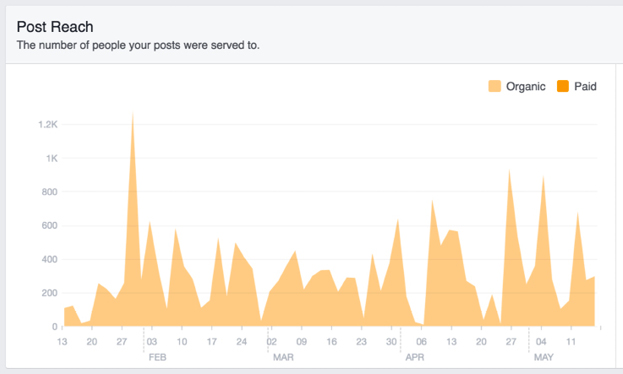 Facebook Insights: Post Reach