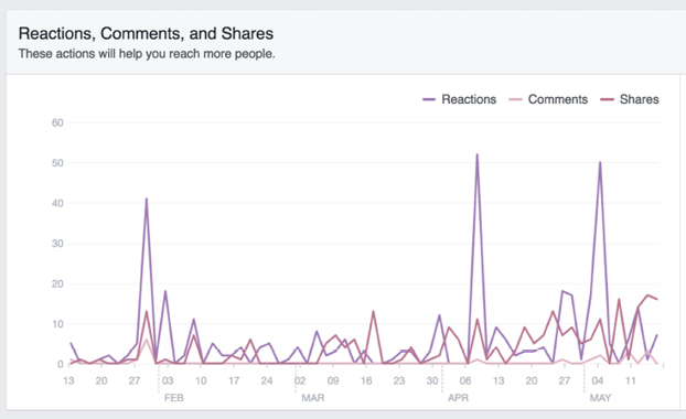 Facebook Insights: Reactions, Comments, and Shares