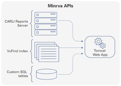 Figure 2.3. Illustration of the databases and data sources that a location-based recommendation service requires.