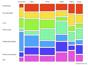 A mosaic plot technique example (from Sean Carmody, “Mosaic Plot Showing Cross-Sectional Distribution through Time of Different Musical Themes in the Guardian’s List of ‘1000 Songs to Hear Before You Die,’” Wikipedia, s.v. “Mosaic plot,” last modified July 24, 2009, https://en.wikipedia.org/wiki/Mosaic_plot#/media/File:Mosaic-big.png).