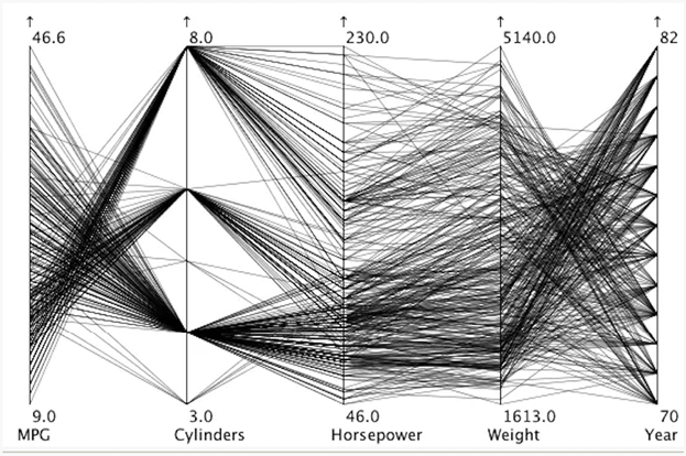 Parallel coordinates visualization of car variables (from Robert Kosara, “Parallel Coordinates,” EagerEyes, May 13, 2010, https://eagereyes.org/techniques/parallel-coordinates).