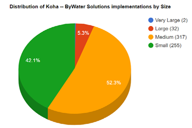 Distribution of Koha ByWater Solutions implementations by size