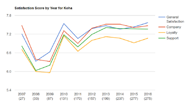 Satisfaction score by year for Koha