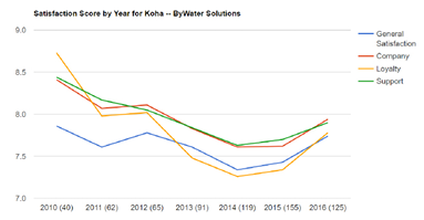 Satisfaction score by year for Koha—ByWater Solutions