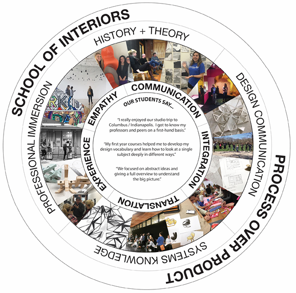 Underlying these topical areas for study and using a variety of hand and digital skills, students engage visual representation alongside spoken and written communication to gain information literacy. Image credit: Turner and Lucas.