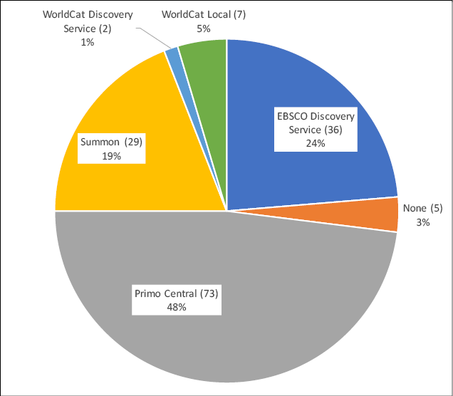 Figure 4.1. Discovery products in Carnegie Classification 15 by percentage of current use