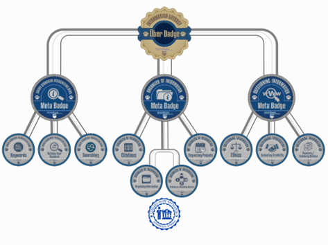 The hierarchy of Penn State’s Information Literacy digital badges.