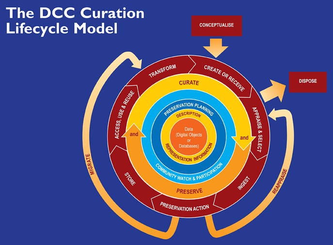 The digital curation life cycle model