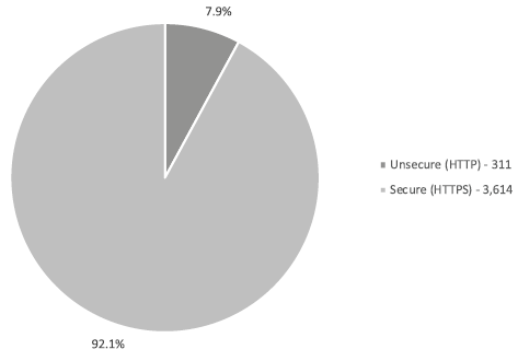 Figure 3.6. Percentage of academic library websites in the United States using HTTPS