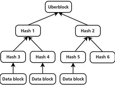 Example of a Merkle tree, a simplified representation of a blockchain structure.