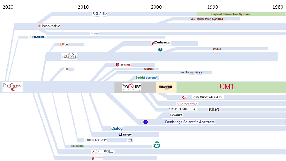 Development of ProQuest