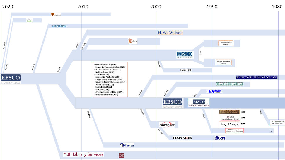 Development of EBSCO
