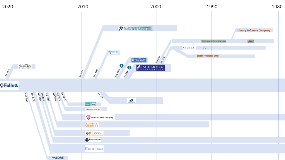 Development of Follett
