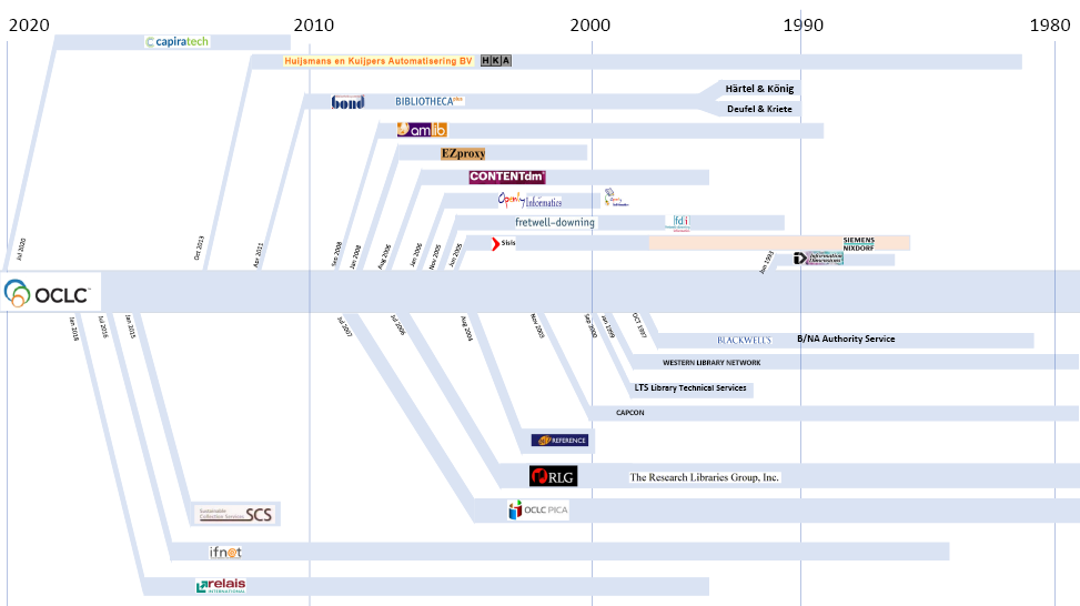 Development of OCLC
