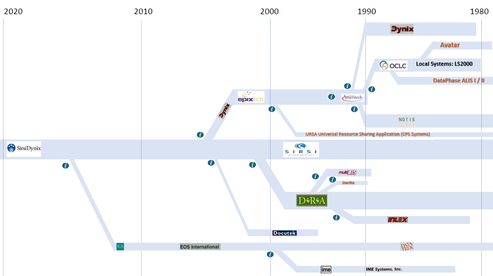 Development of SirsiDynix
