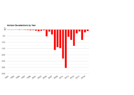 Horizon deselections by year