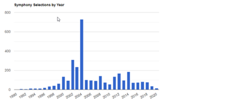 Symphony selections by year