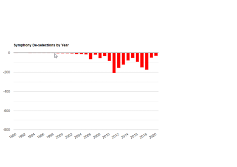 Symphony deselections by year