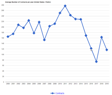 Number of procurements per year for US public libraries
