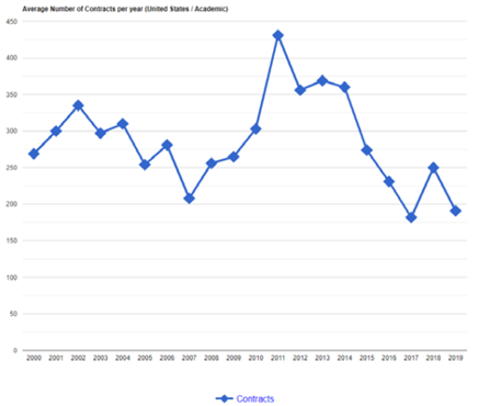 Number of procurements per year for US academic libraries
