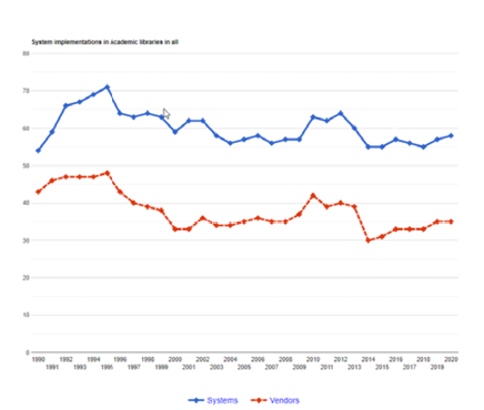 Product and vendor trends in US academic libraries: 1990–2020