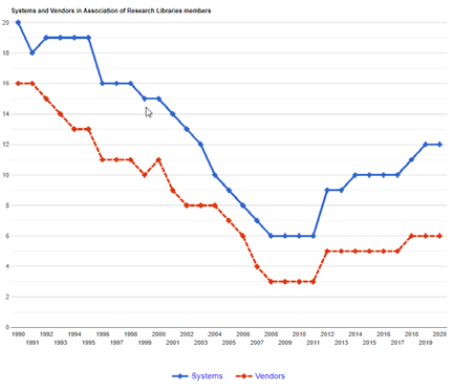 Products and vendors in ARL Libraries 1990–2020